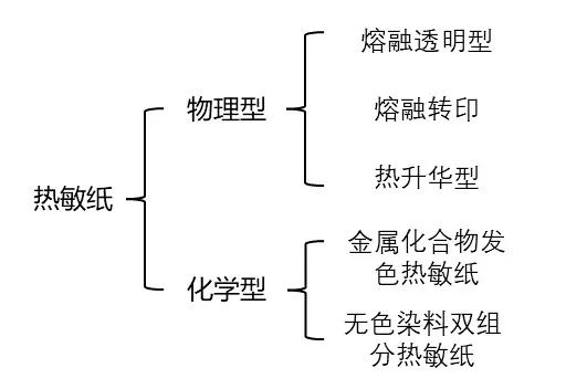 热敏纸为什么能划出印子？不用笔就能写字？